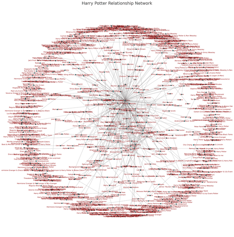 Force-Directed Network