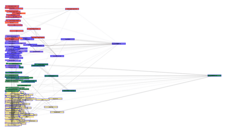 interactive network mapped on a scale