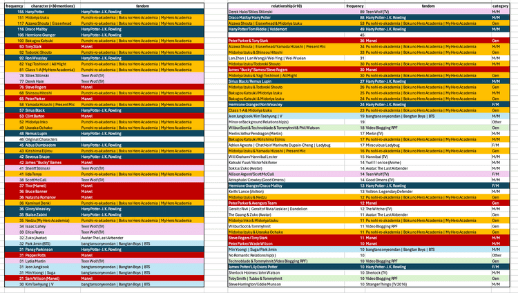 Character and Relationships Overview