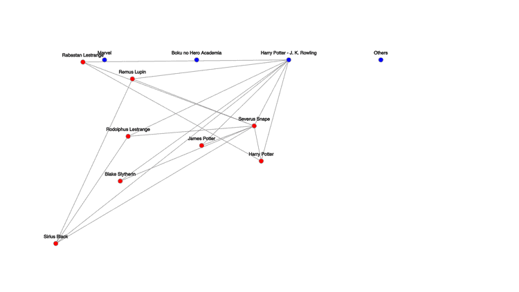 interactive network mapped on a scale