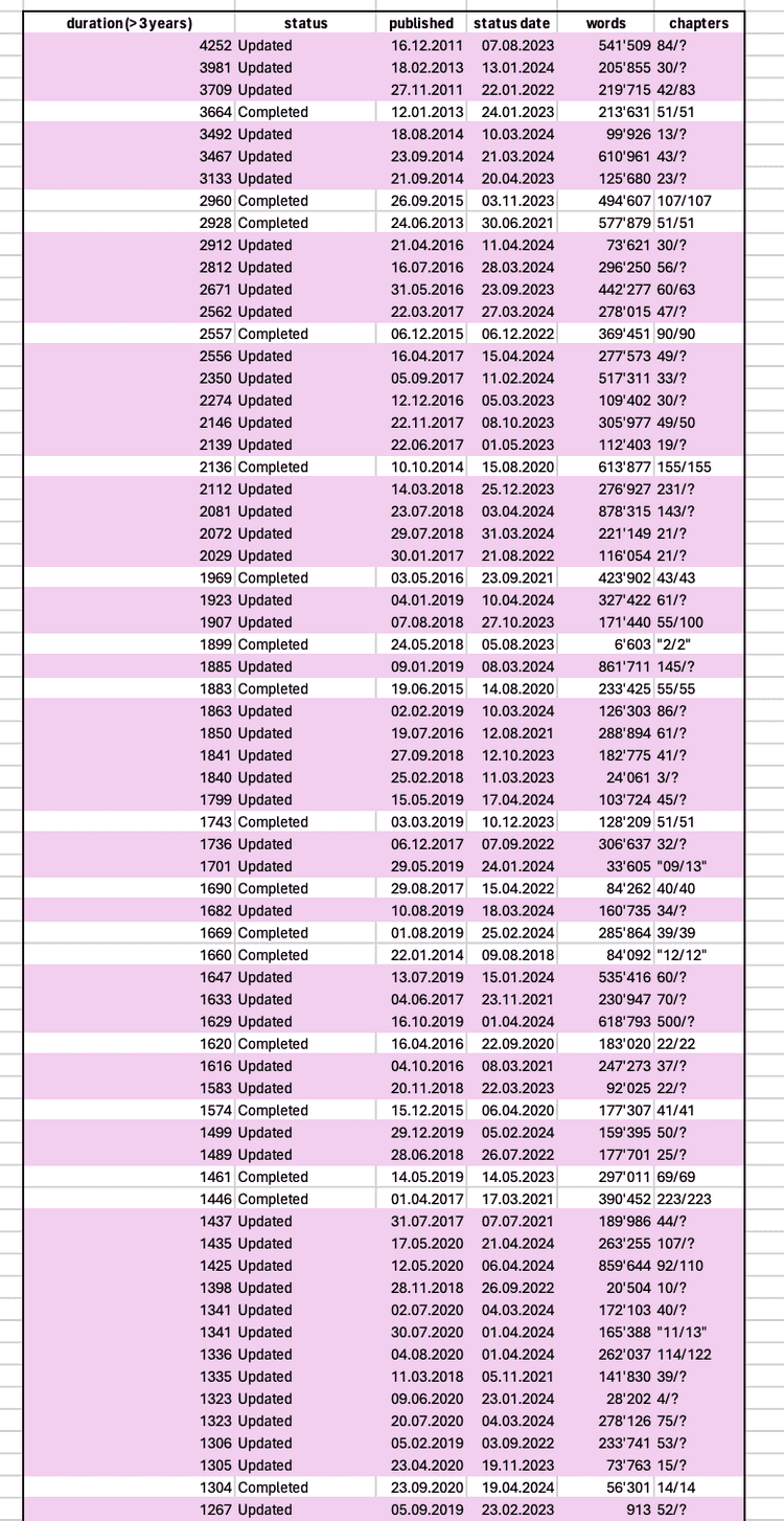 excel data chapters and duration of works