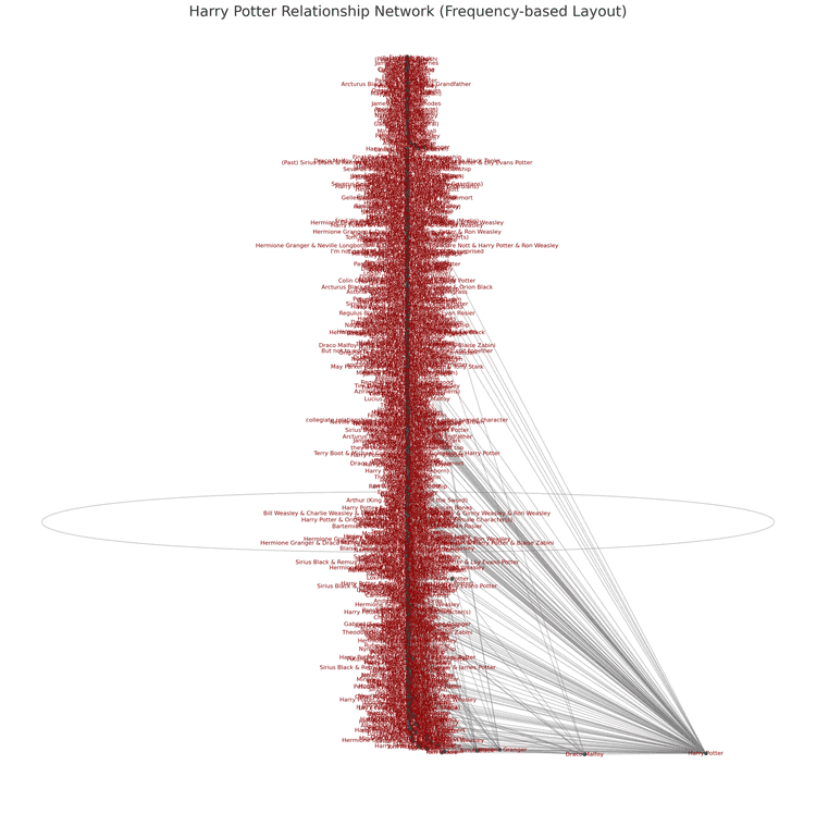 Harry Potter Relationship Network